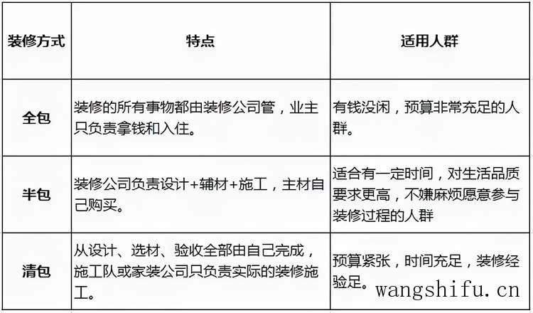 装修房子有什么顺序流程?一个让装修小白也能成为专业人士的干货 旧房翻新 第3张 装修房子有什么顺序流程?一个让装修小白也能成为专业人士的干货 旧房翻新 粉刷匠第3张 装修房子有什么顺序流程?一个让装修小白也能成为专业人士的干货 旧房翻新 第3张 装修房子有什么顺序流程?一个让装修小白也能成为专业人士的干货 旧房翻新 粉刷匠第3张