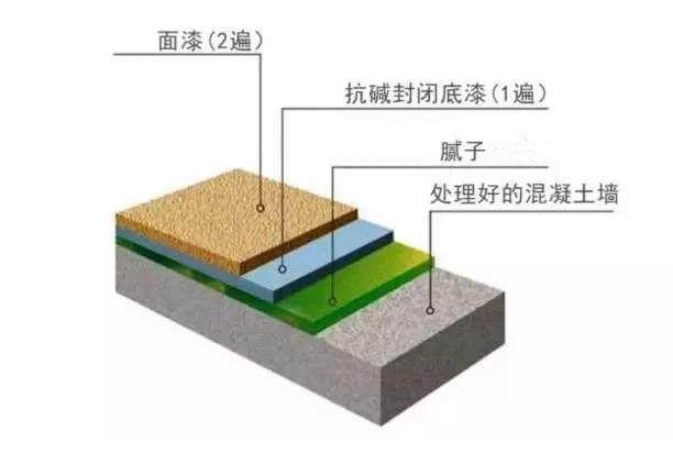 刷墙要用底漆吗?装修师傅有没有忽悠我? 刷墙要用底漆吗?装修师傅有没有忽悠我?